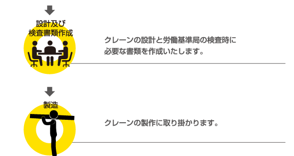 納品までの流れ