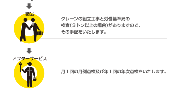 納品までの流れ